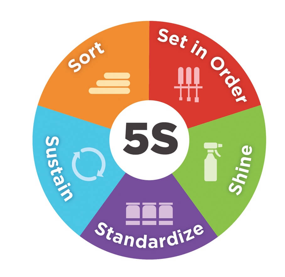 De 5S-methode