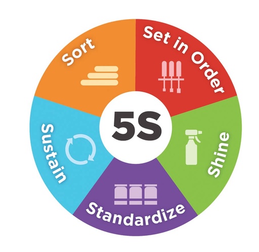 De 5S-methode